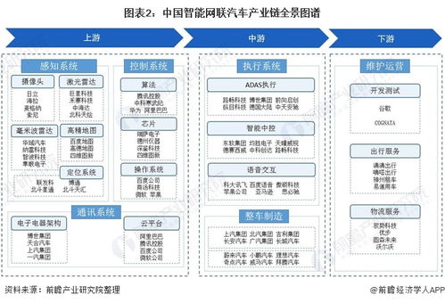 预见2021 2021年中国智能网联汽车产业全景图谱 附市场规模 竞争格局 发展前景等